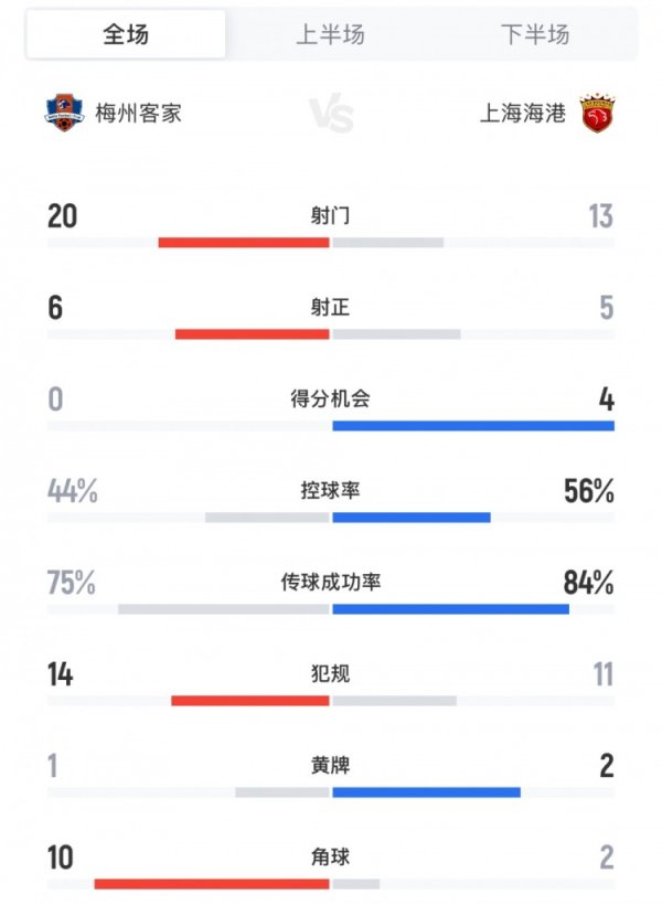 梅州vs海港全场数据：射球  20-13，盘带时间  44%-56%，底线球10-2