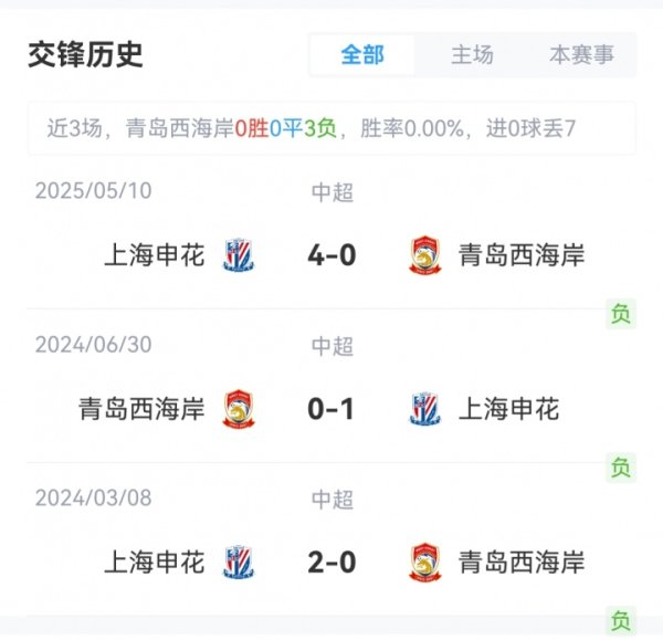 西海岸vs申花杆位：张呈栋、杨希先发，蒋圣龙、于汉超、李可出战